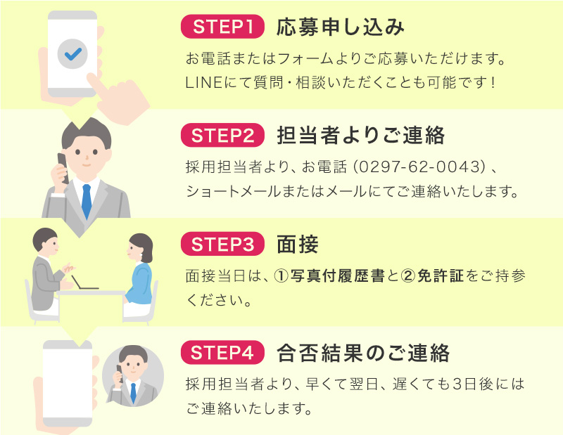 ご応募の流れ　１.応募申し込み　お電話またはフォームよりご応募いただけます。LINEにて質問・相談いただくことも可能です！　２.担当者よりご連絡　採用担当者より、お電話（0297-62-0043）、ショートメールまたはメールにてご連絡いたします。　３.面接 面接当日は、①写真付履歴書と②免許証をご持参ください。　４.合否結果のご連絡 採用担当者より、早くて翌日、遅くても3日後にはご連絡いたします。