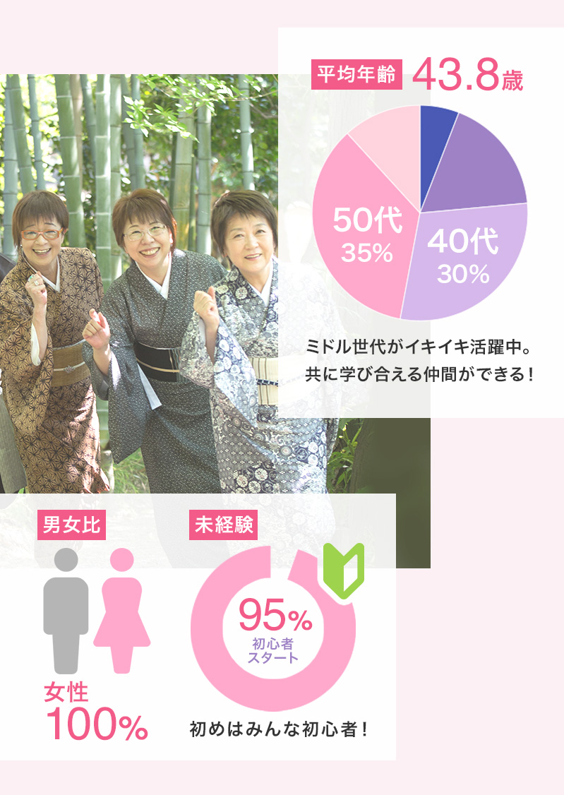 平均年齢43.8歳 50代35％ 40代30％　ミドル世代がイキイキ活躍中。共に学び合える仲間ができる！　男女比 女性100％　未経験 95％初心者スタート　初めはみんな初心者！